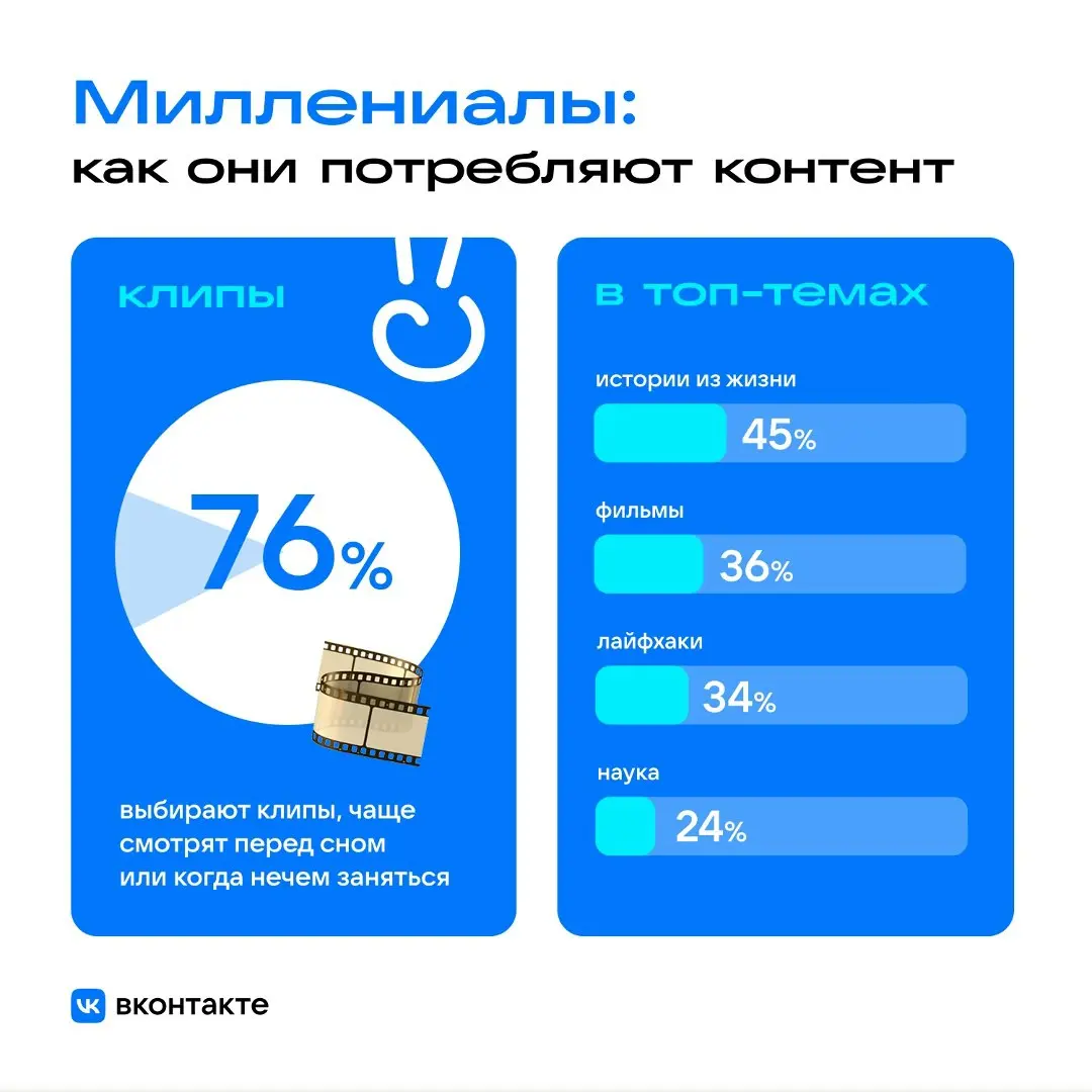 ⚡️ Поколенческий разрыв в онлайне: ВКонтакте изучила как разные возраста смотрят контент
Что объединяет всех:
🔣 главные цели — отдых и новости
🔣 56% пользователей сохраняют контент
🔣 зумеры и миллениа... | Сетка — социальная сеть от hh.ru