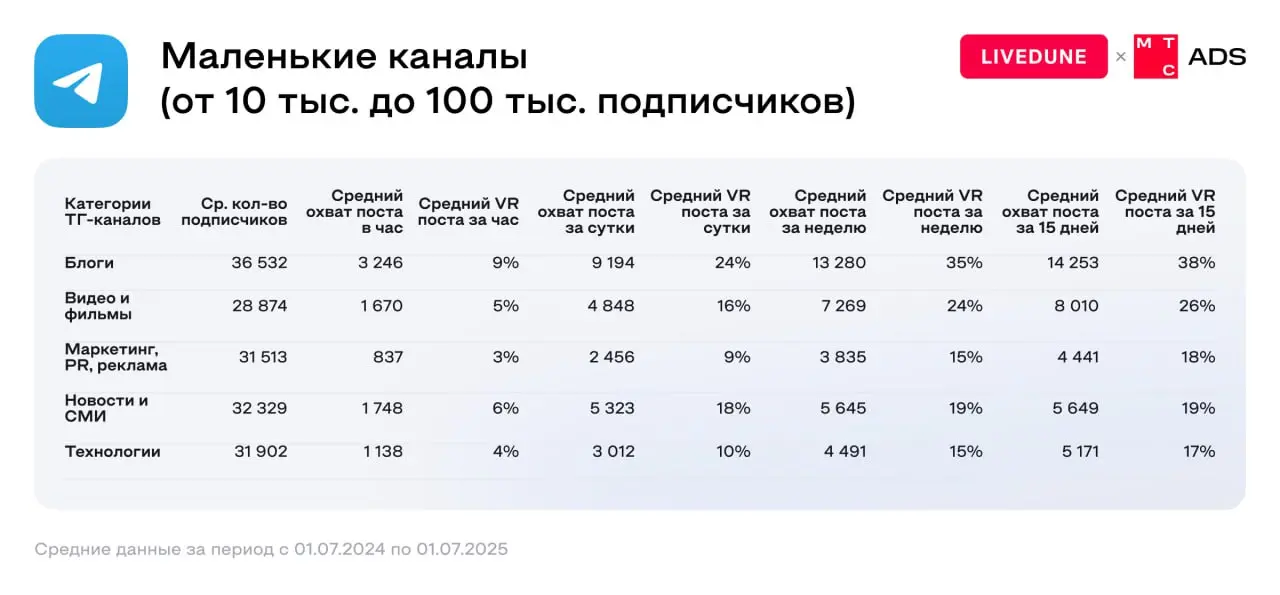Попались свежие цифры по Telegram: аналитика МТС AdTech + LiveDune, и там много любопытного для всех, кто работает с каналами и инфлюенсерами | Сетка — социальная сеть от hh.ru