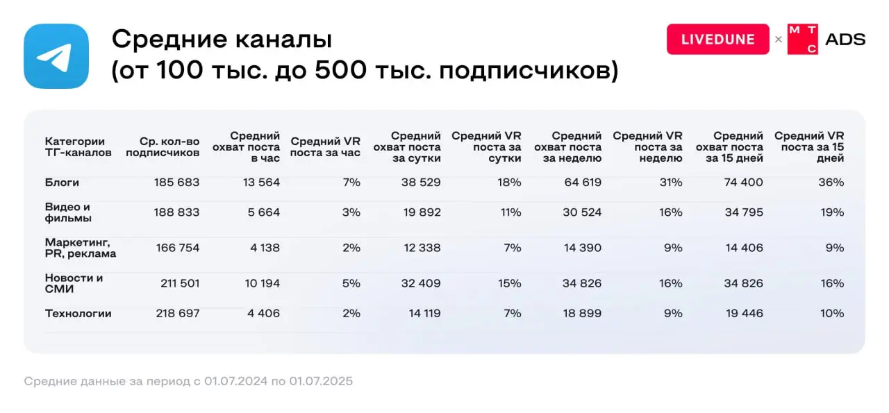 Попались свежие цифры по Telegram: аналитика МТС AdTech + LiveDune, и там много любопытного для всех, кто работает с каналами и инфлюенсерами | Сетка — социальная сеть от hh.ru