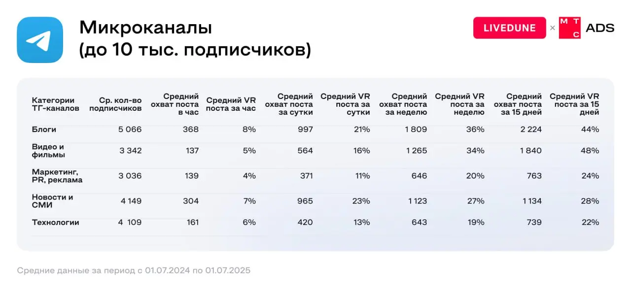 Попались свежие цифры по Telegram: аналитика МТС AdTech + LiveDune, и там много любопытного для всех, кто работает с каналами и инфлюенсерами | Сетка — социальная сеть от hh.ru