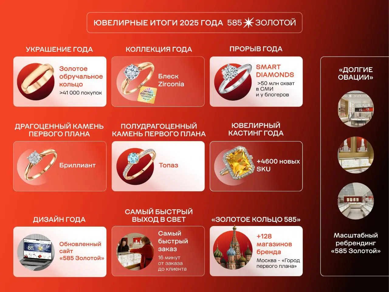 ⚡️ Что покупали в «585 Золотой» в 2025 году: сеть подвела итоги в формате внутренних «премий»
Основные номинации и победители:
🟣Украшение года — гладкое обручальное кольцо из красного золота 4 мм
🟣Кол... | Сетка — социальная сеть от hh.ru