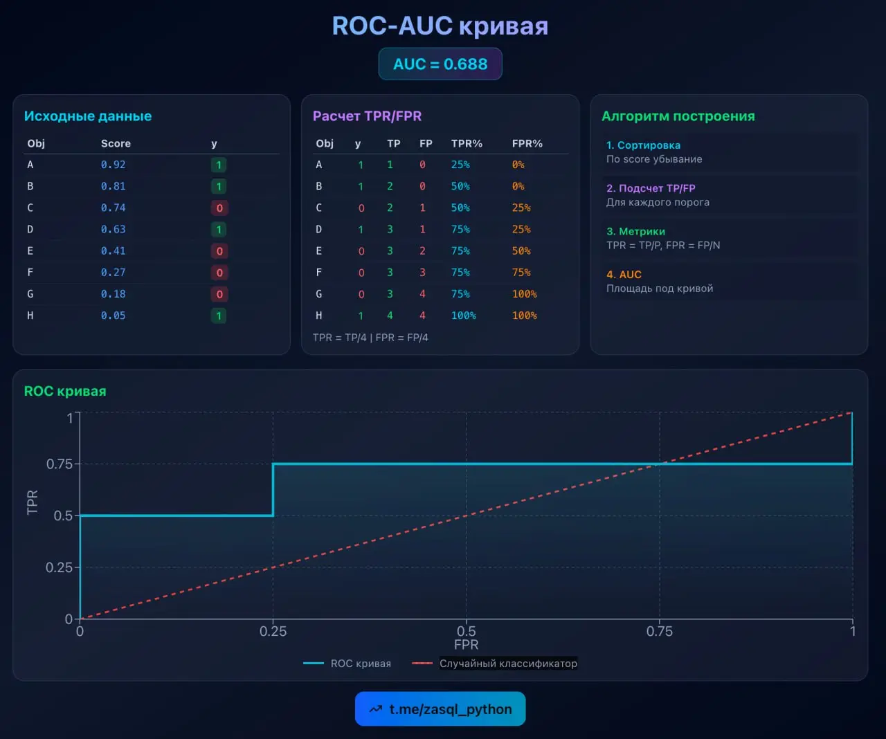 🟡 ROC-AUC кривая. Метрика оценки качества модели классификации в машинном обучении
Да чего там делать пост, берешь sklearn, делаешь импорт из metrics и погнал. Чем ближе к 1, тем лучше => выбираем | Сетка — социальная сеть от hh.ru