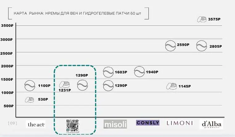 ⚡️ Категория патчей стала одной из самых быстрых в бьюти-ecom: годовой оборот уже 6+ млрд рублей
Что говорят цифры:
💋 Продажи на WB в 2023–2024 выросли на 18%, оборот площадки — свыше 2 млрд ₽ | Сетка — социальная сеть от hh.ru