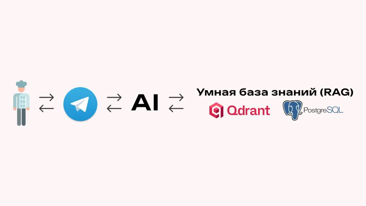 Как мы разработали HR-бота для сети ресторанов | Сетка — социальная сеть от hh.ru