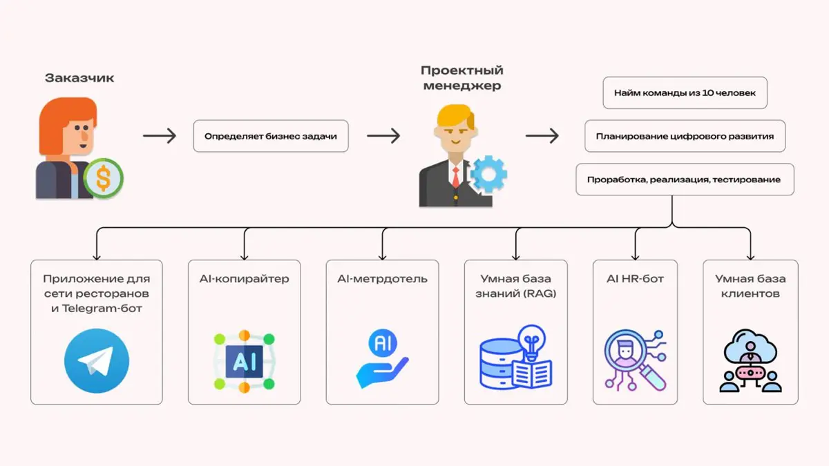 Как мы стали внешним IT-отделом для ресторанной сети | Сетка — социальная сеть от hh.ru