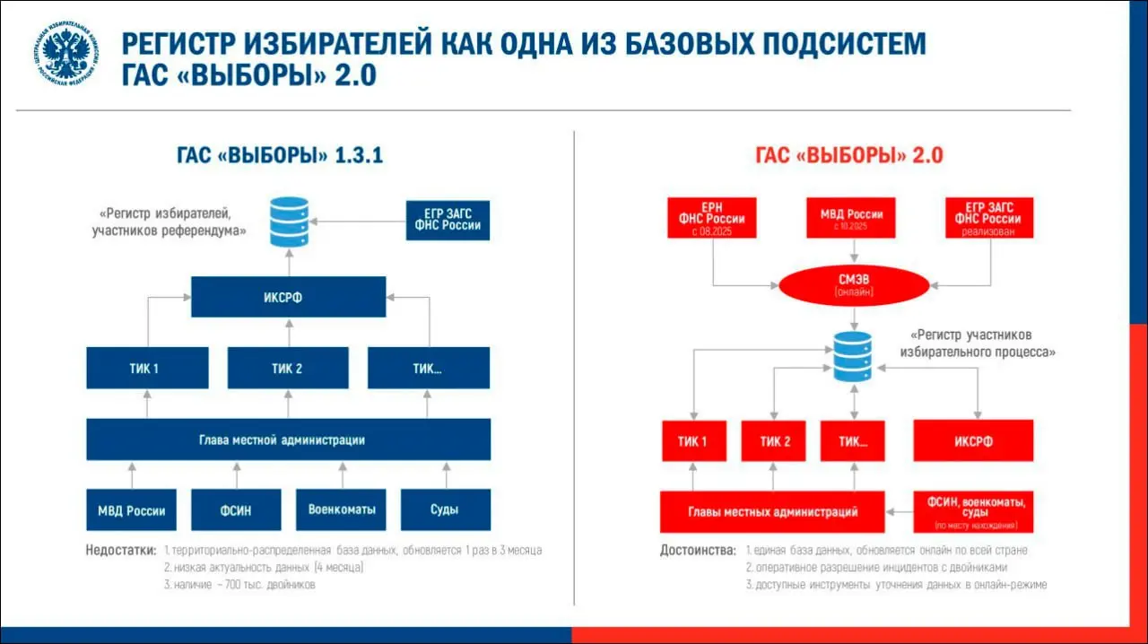 После 25 лет работы ГАС «Выборы» получила новую, полностью модернизированную версию 2 | Сетка — социальная сеть от hh.ru