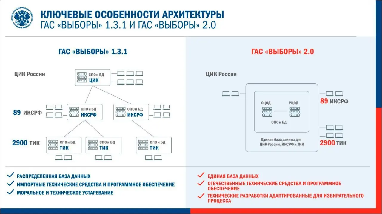 После 25 лет работы ГАС «Выборы» получила новую, полностью модернизированную версию 2 | Сетка — социальная сеть от hh.ru