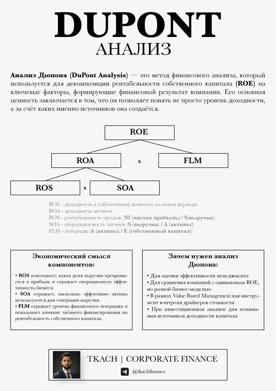 Подготовил для вас схему DuPont!
DuPont - это разбор ROE (рентабельности собственного капитала) на 3 ключевых показателя:
1. ROS (рентабельность продаж)
2. SOA (оборачиваемость активов)
3 | Сетка — социальная сеть от hh.ru
