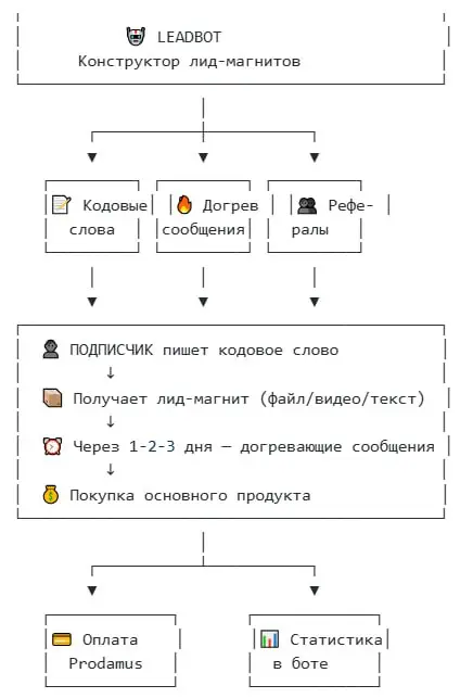 📝 ПОСТ-КЕЙС
🤖 LeadBot автоматические воронки по кодовому слову
Знакомая ситуация?
Ты эксперт, блогер или предприниматель хочешь раздавать лид-магниты в Телеграм чек-листы, гайды, видео | Сетка — социальная сеть от hh.ru