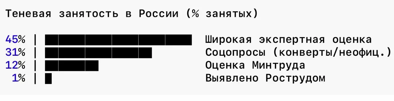 Теневая занятость
В очередной раз столкнулась с HR-ами, которые буквально ужасаются тому, что сотрудники в компаниях могут работать без официального оформления | Сетка — социальная сеть от hh.ru