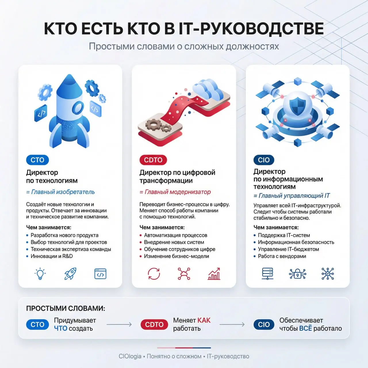 CTO, CDTO и CIO — кто есть кто в IT-руководстве? Разбираемся простыми словами 🎯
Основной текст:
Часто вижу путаницу: компании ищут CTO, а по факту нужен CIO. Или наоборот | Сетка — социальная сеть от hh.ru