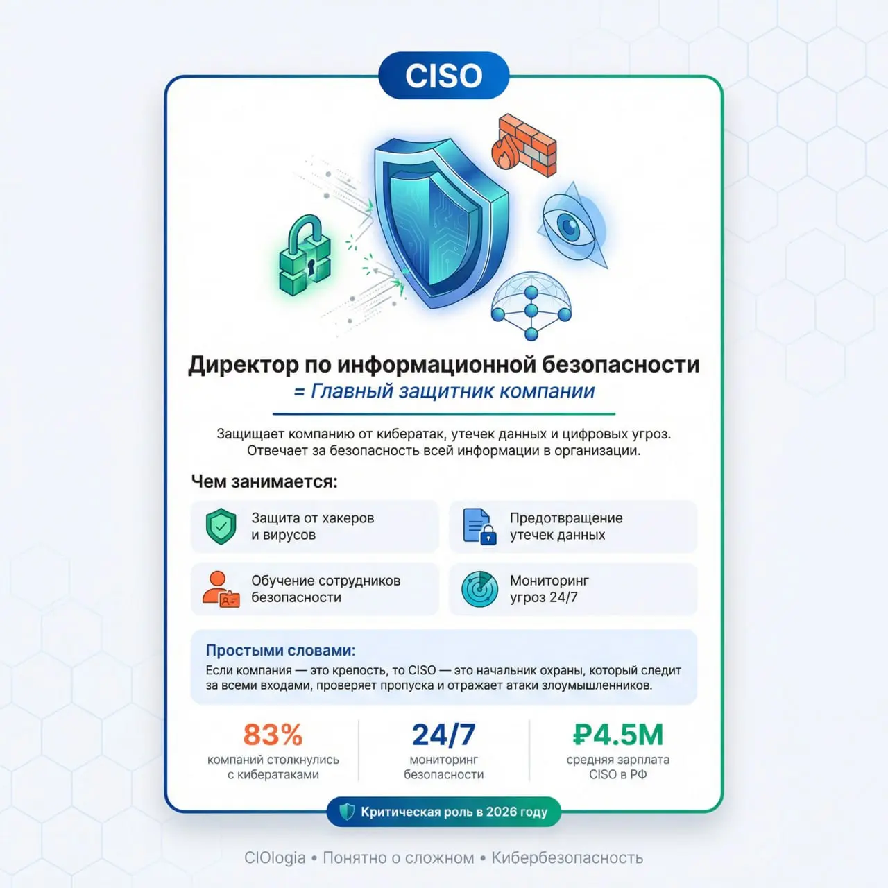 CISO — самая востребованная роль в IT 2026 года. Объясняю простыми словами 🛡
83% компаний столкнулись с кибератаками в прошлом году | Сетка — социальная сеть от hh.ru