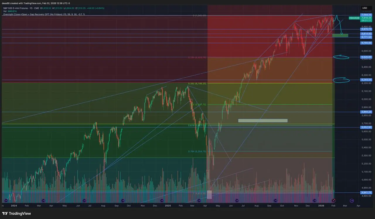 📈 SP500 – застряли в диапазоне, тренд в силе
Цели по нижним границам отработали и отбились от линии поддержки в районе 6870 | Сетка — социальная сеть от hh.ru