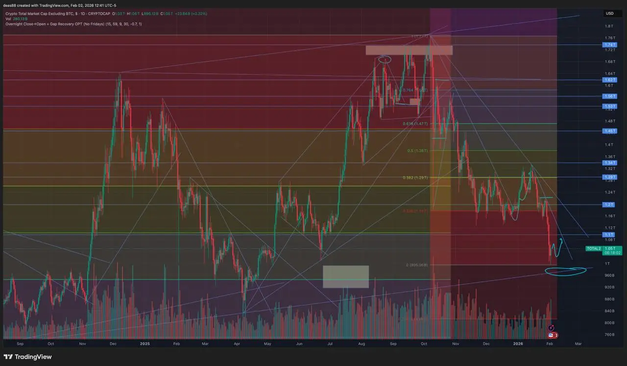 📈 TOTAL2 – жду ретест и продолжение снижения
По TOTAL2 жду возврат к зоне $1.1 трлн – это уровень у линии сопротивления. После ретеста скорее вижу движение ниже, не исключаю обновление минимумов | Сетка — социальная сеть от hh.ru