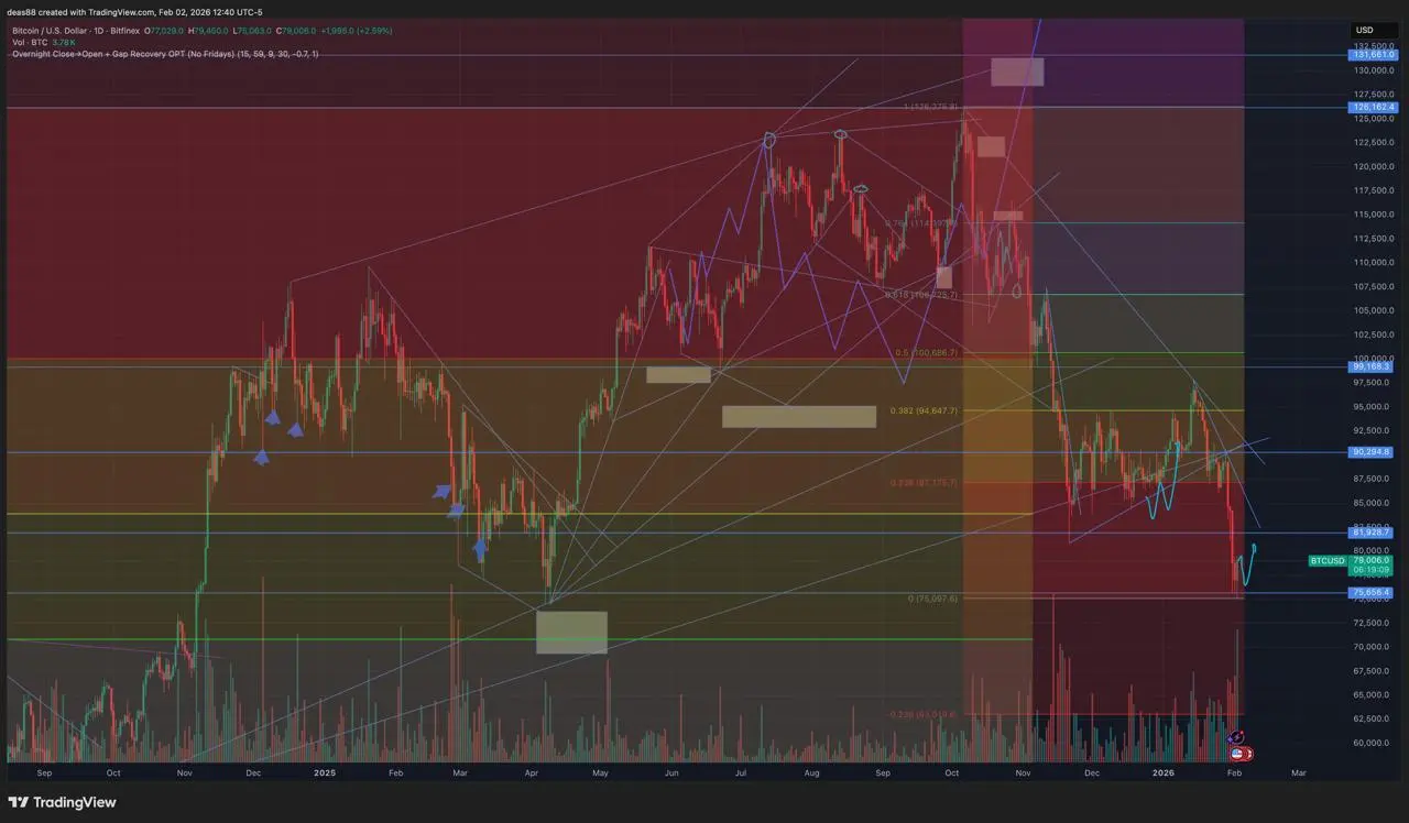 📈 BTC – пробили поддержки, рынок в даунтренде
По BTC пробили сначала первую линию поддержки, затем и вторую – движение вниз ускорилось, график это хорошо показал | Сетка — социальная сеть от hh.ru