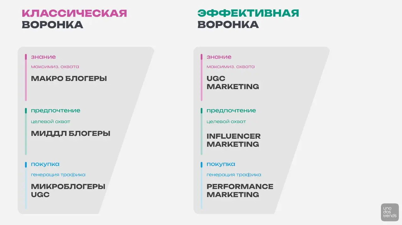 UGC ≠ инфлюенсеры: как перестать сжигать аудиторию и начать масштабировать охват
Самый популярный слайд из моей презентации на митапе по TikTok был с воронками.
UGC давно используют в маркетинге | Сетка — социальная сеть от hh.ru