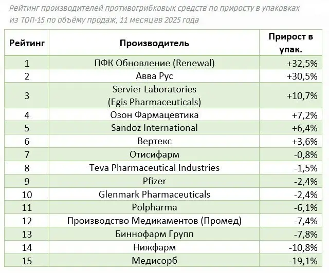 ⚡️ По данным DSM Group за 11 месяцев 2025 года отечественные производители противогрибковых средств занимают 59,6% рынка в рублях и 76,4% в упаковках 
➖ Объём категории стабилен: 47 млн упаковок на 17... | Сетка — социальная сеть от hh.ru