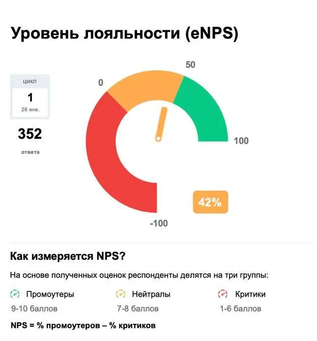 Должен ли HR иметь высокий уровень лояльности к компании, чтобы эффективно выполнять свою работу?
На прошлой неделе проводили в компании ежегодный опрос вовлеченности и в рамках него, конечно же, оцен... | Сетка — социальная сеть от hh.ru