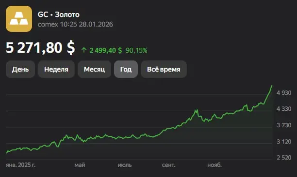 Возвращаясь к теме золота, уже буквально за день оно выросло на 175$ и теперь оценивается в 5270$
Конец ли роста?
Думаю нет, возможно небольшое застывание цены или даже просадка, но тренд останется за... | Сетка — социальная сеть от hh.ru