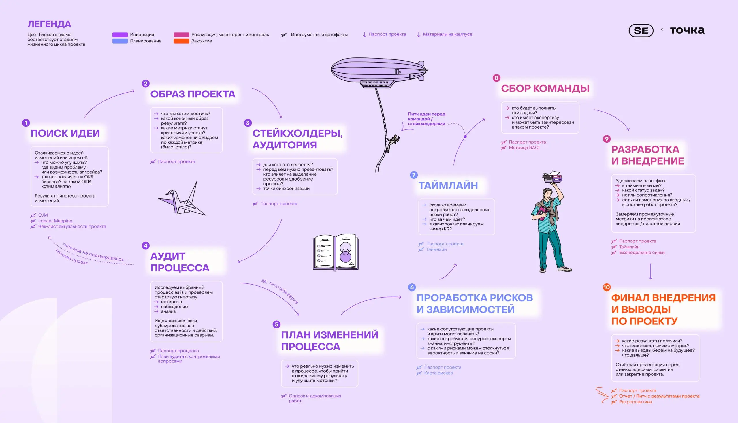 Поговорим об управлении проектами 👨‍💻
Некоторое время назад у нас в SETTERS EDUCATION получился классный кейс вместе с банком Точка | Сетка — социальная сеть от hh.ru