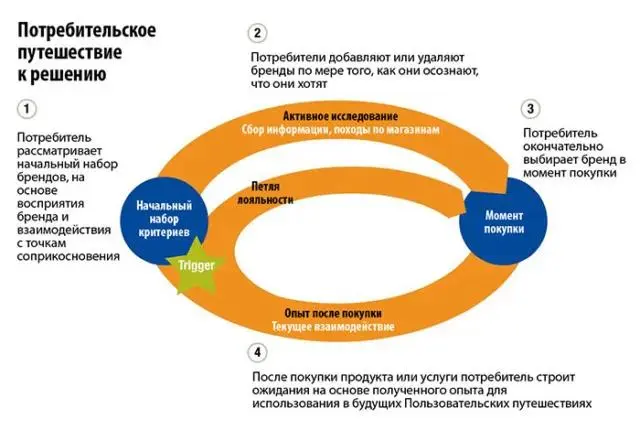 Consumer Decision Journey или как на самом деле покупают пользователи по версии McKinsey
В 2009 году ушлые ребята из McKinsey поняли, что классические воронки продаж, такие как AIDA, начинают ломаться... | Сетка — социальная сеть от hh.ru