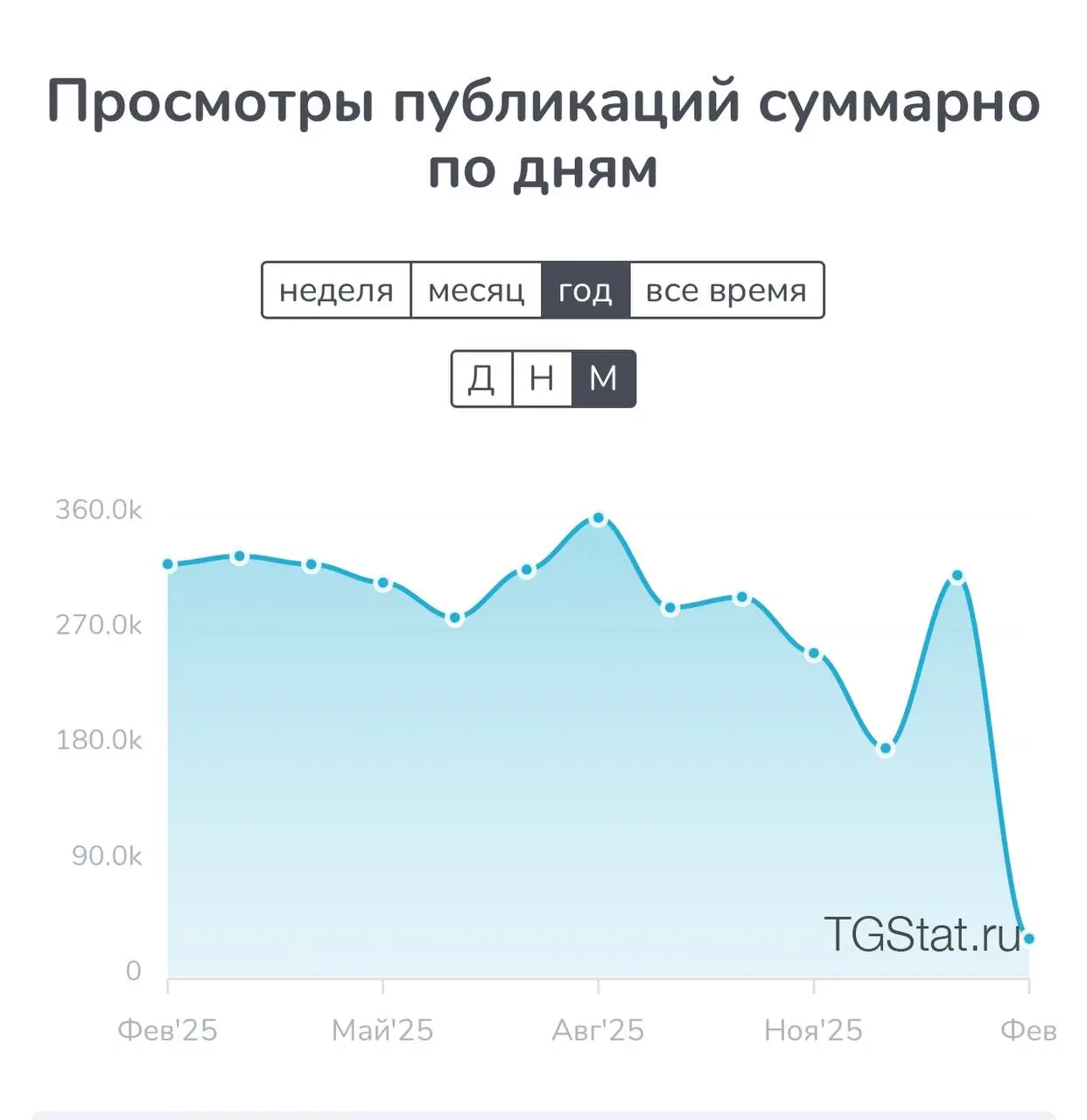 Не могу не поделиться радостью с вами! Мой канал @Ludivkulture преодолел 20 тысяч подписчиков | Сетка — социальная сеть от hh.ru
