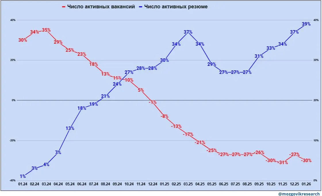 Привет мои hr-попутчики!
Я к вам со свежей картинкой на рынке труда. Точнее "картиной маслом": давление растет, баланс смещается... Дальше по-порядку | Сетка — социальная сеть от hh.ru