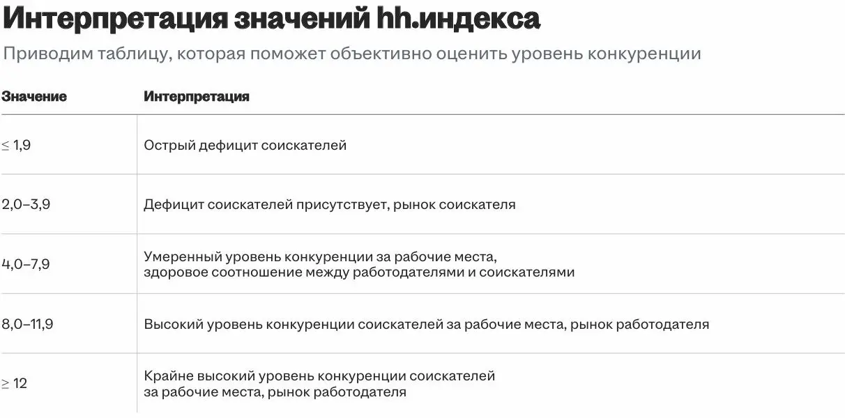 Привет мои hr-попутчики!
Я к вам со свежей картинкой на рынке труда. Точнее "картиной маслом": давление растет, баланс смещается... Дальше по-порядку | Сетка — социальная сеть от hh.ru