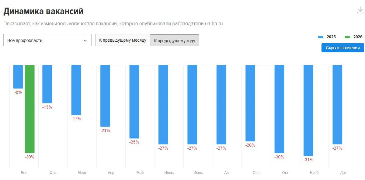 Привет мои hr-попутчики!
Я к вам со свежей картинкой на рынке труда. Точнее "картиной маслом": давление растет, баланс смещается... Дальше по-порядку | Сетка — социальная сеть от hh.ru