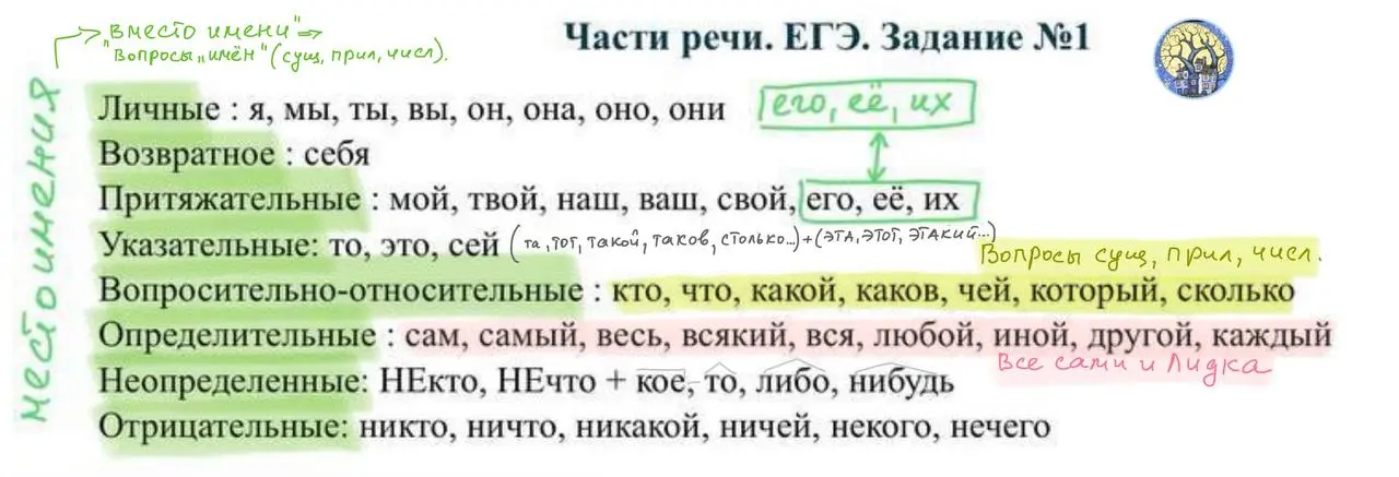 На предыдущем уроке выяснилось, что мы напрочь забыли разряды местоимений. Будем повторять …
🖋🖋🖋🖋🖋🖋❇️
🖋🖋🖋🖋🖋🖋🖋🖋🖋🖋🖋
Задание на отработку разрядов местоимений
Найдите все местоимения, укажите их разряд
1 | Сетка — социальная сеть от hh.ru