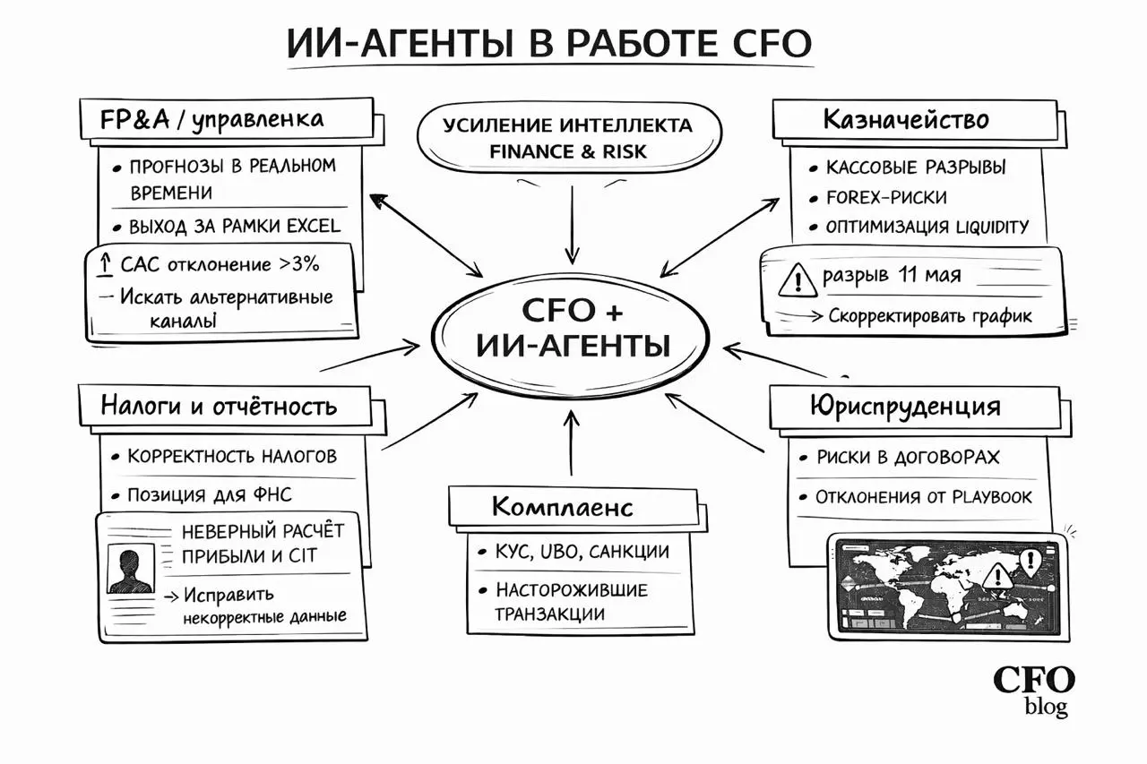 CFO В ЭПОХУ ИИ: ОТ АВТОМАТИЗАЦИИ К УСИЛЕНИЮ ФИНБЛОКА
#CFOblog #CFO #ИИ #агенты #риски #цифровизация #профессия #финансист #Дубовцев
Еще недавно цифровизация финансов означала ERP, BI и RPA | Сетка — социальная сеть от hh.ru