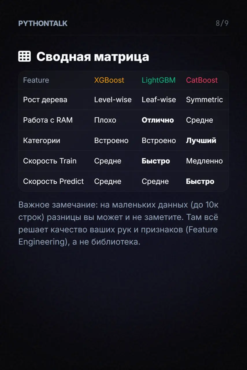 Священная война бустингов 🥊
Если вы работаете со сложными табличными данными, то всё сводится к трём игрокам: XGBoost, LightGBM и CatBoost.
Казалось бы, три реализуют одну и ту же математическую идею | Сетка — социальная сеть от hh.ru
