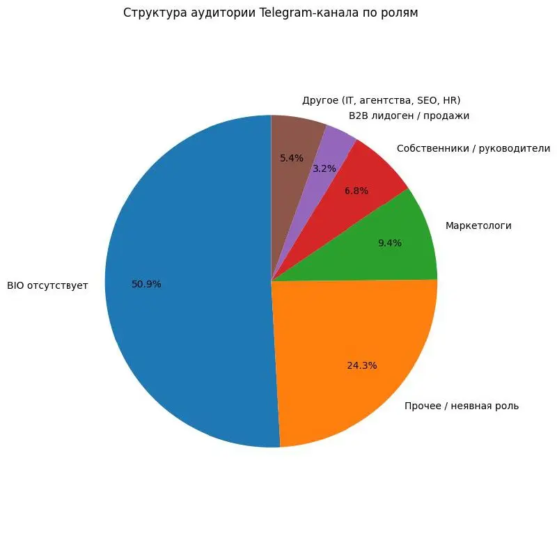 Как я проанализировал, кто читает этот канал и сработало ли это?
Зачем? Мы хотим увеличить свою пропускную способность и помочь тем, кто не готов сейчас заказать аутрич подключ, но им нужны b2b-лиды | Сетка — социальная сеть от hh.ru