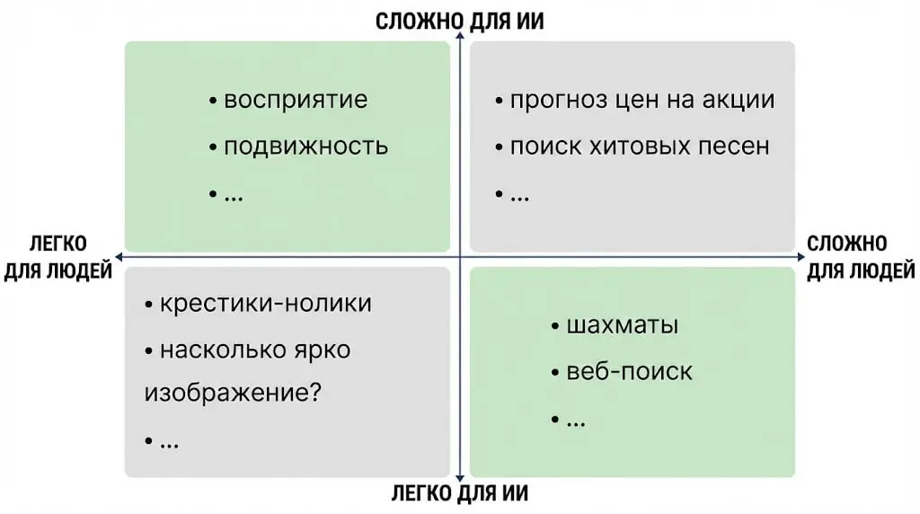 Для ИИ относительно легко достичь уровня взрослого человека в таких задачах как тест на интеллект или игре в шашки, но сложно или невозможно достичь навыков годовалого ребёнка в задачах восприятия или... | Сетка — социальная сеть от hh.ru