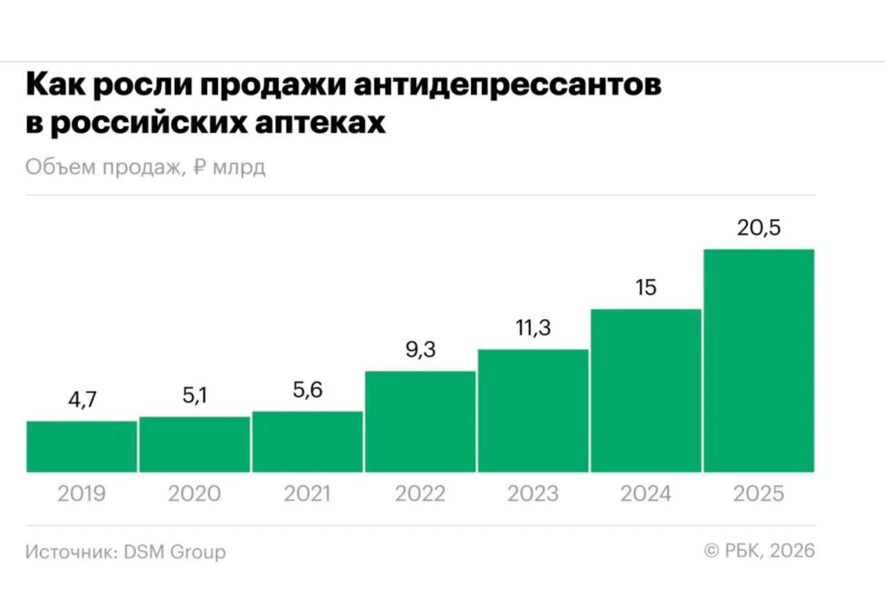 Статистика РБК. За последние 4 года в 5 раз рост. И если сегодня по статистике 16% людей в РФ постоянно их употребляет, то такими темпами к 2030 на АД будет сидеть добрая половина населения | Сетка — социальная сеть от hh.ru