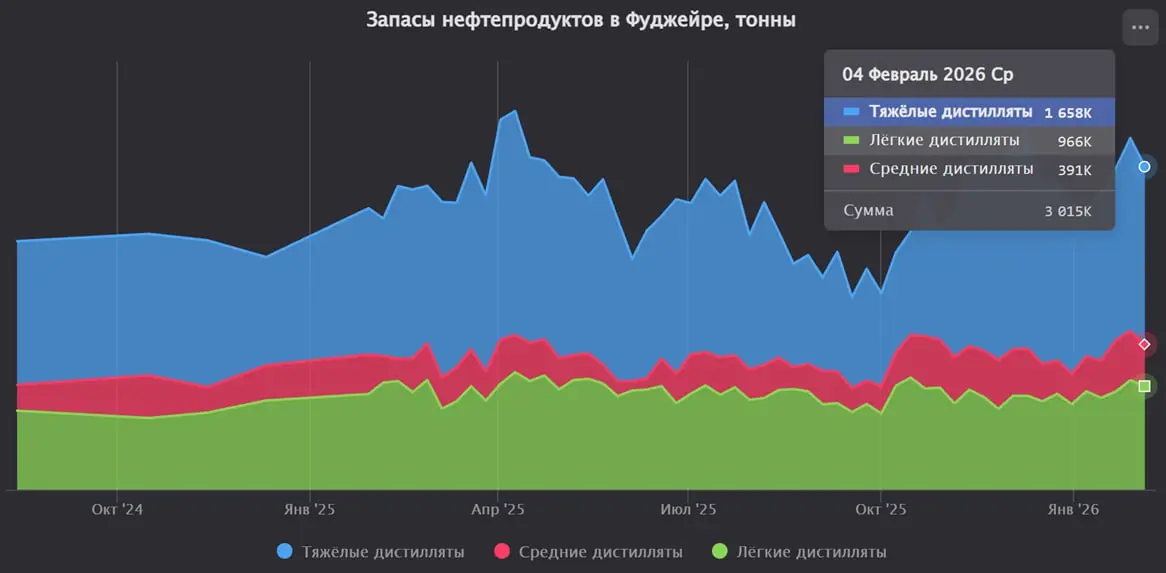 ФУДЖЕЙРА: запасы нефтепродуктов снизились на 8,1% за неделю
Запасы нефтепродуктов в порту Фуджейра за неделю, закончившуюся 02 февраля 2026 года, снизились на 8,1%, до 3015 тыс. тонн (против 3282 тыс | Сетка — социальная сеть от hh.ru