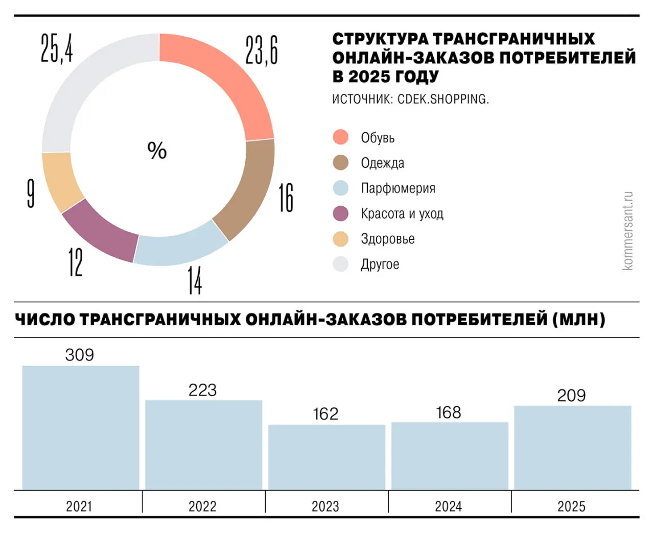 ⚡️ Трансграничная торговля в России растёт — онлайн-заказы из-за рубежа увеличились на 20-30%
🔣 Количество зарубежных онлайн-заказов в 2025 году увеличилось на 33%, в основном из-за относительно небол... | Сетка — социальная сеть от hh.ru