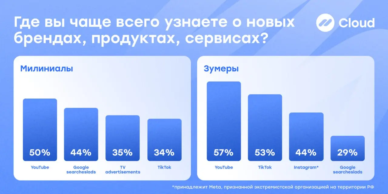 Поколение Z изменило маркетинговую воронку 🔄
Недавно мы наткнулись на интересное исследование Vogue Business — о том, как поколение Z по-новому взаимодействует с брендами и принимает решения о покупке | Сетка — социальная сеть от hh.ru