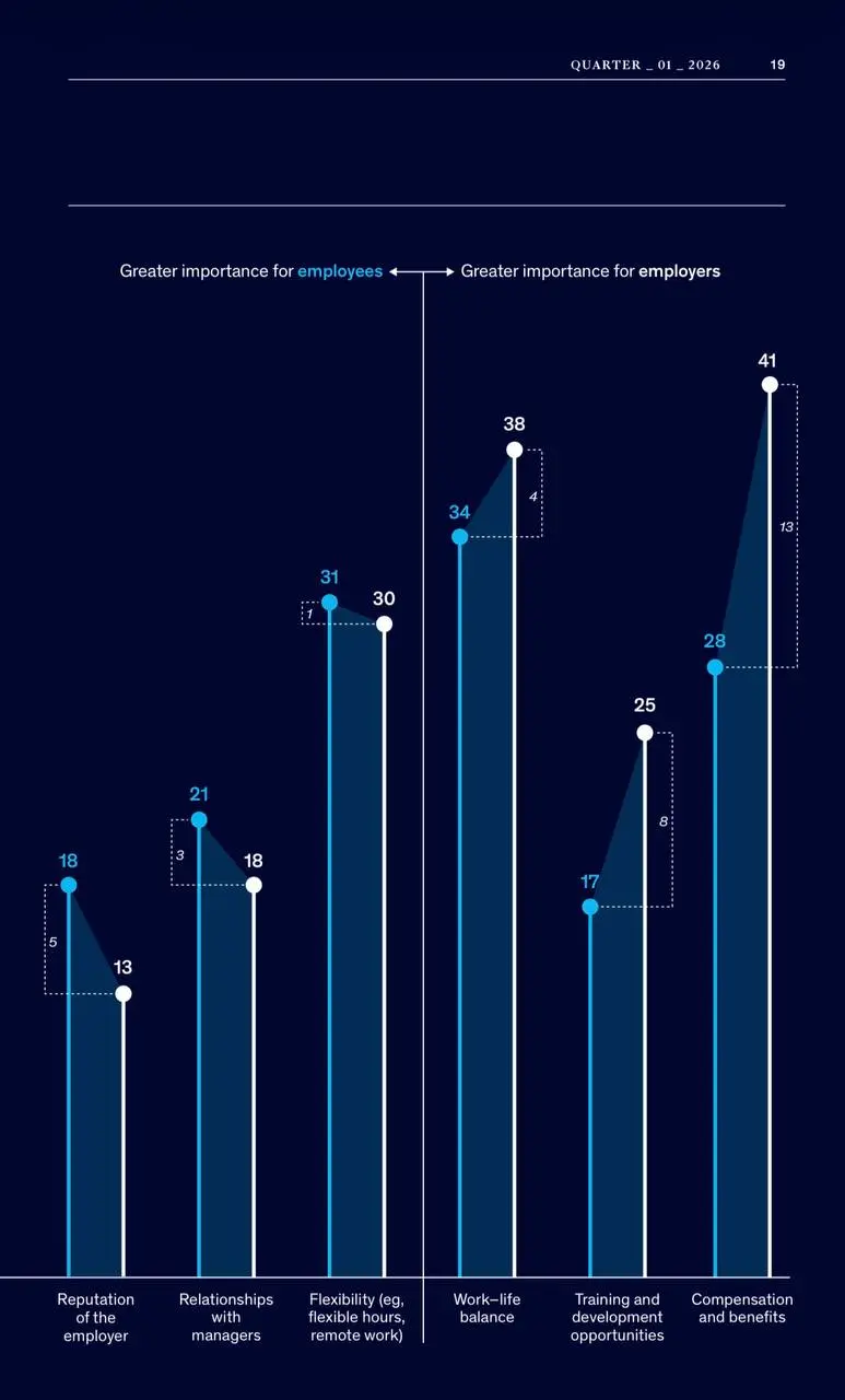 Свежее исследование от McKinsey,
мимо которого невозможно пройти мимо…
Очень аккуратная визуализация в виде лоллипопсов (фото 1 и 2: на первый взгляд очень похожи на столбики, т.к | Сетка — социальная сеть от hh.ru