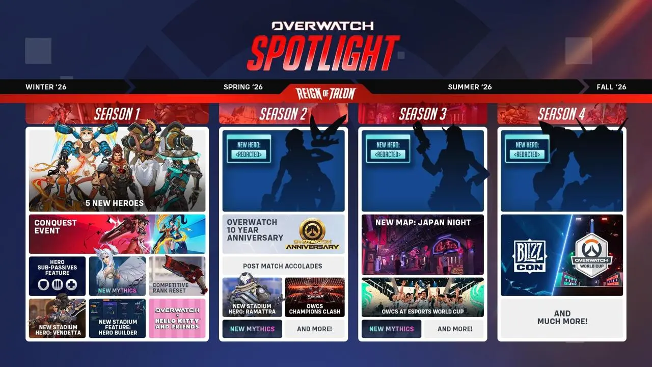 Blizzard официально объявила о возвращении франшизы к истокам: Overwatch 2 переименуют в Overwatch, а саму игру полностью перезапустят 10 февраля 2026 года | Сетка — социальная сеть от hh.ru