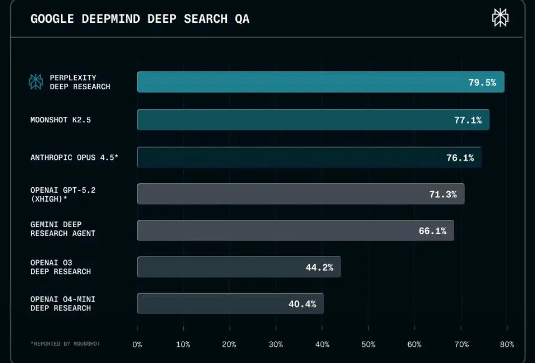 Perplexity сильно обновился: Deep Research теперь работает на модели Opus 4.5.
Обновление уже доступно для подписчиков Max и Pro | Сетка — социальная сеть от hh.ru