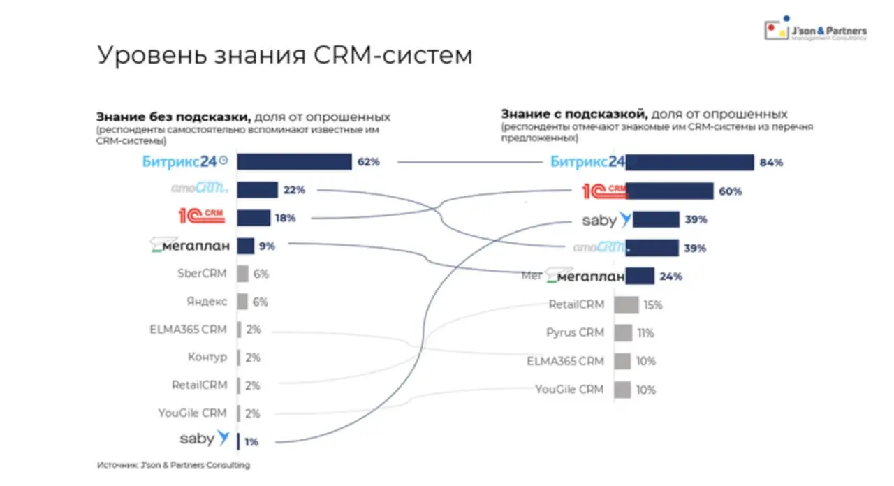 Вышло исследование J'son & Partners про рынок CRM в РФ в 2026 году.
Тот факт, что Битрикс24 выбрали 49% компаний - это приятно, безусловно | Сетка — социальная сеть от hh.ru