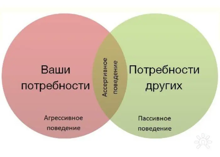 Ассертивность | Сетка — социальная сеть от hh.ru