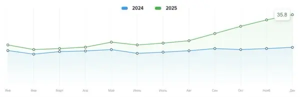 Изучил тут свежую аналитику hh по Москве и области 📈 | Сетка — социальная сеть от hh.ru