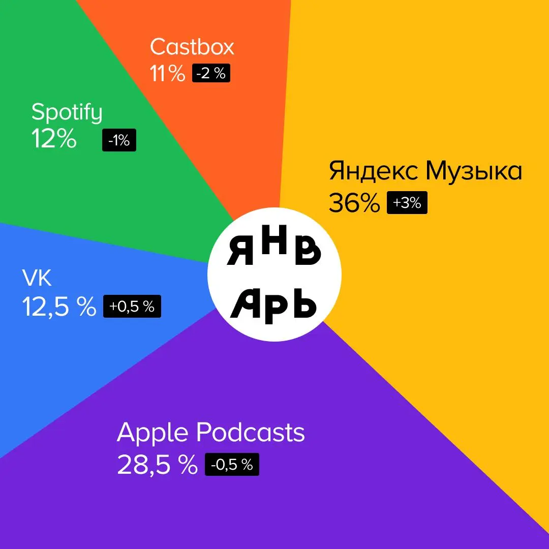📊 Где и что слушали в январе
Рассказываем, какими платформами пользовались слушатели подкастов и на какие проекты переходили с помощью сервиса Podcast.ru. #статистика
Куда переходили в январе:
1 | Сетка — социальная сеть от hh.ru