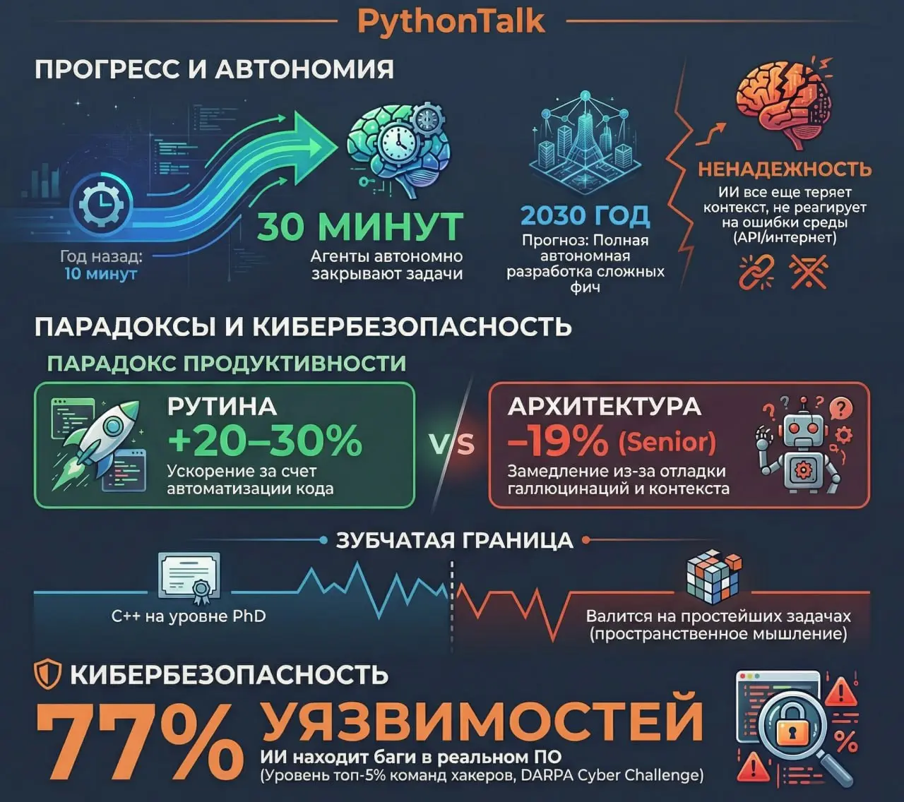 State of AI 2026 🔎
Вышел свежий «International AI Safety Report 2026» — cерьезный мета-анализ состояния индустрии на февраль 2026, составленный экспертами из 30 стран | Сетка — социальная сеть от hh.ru