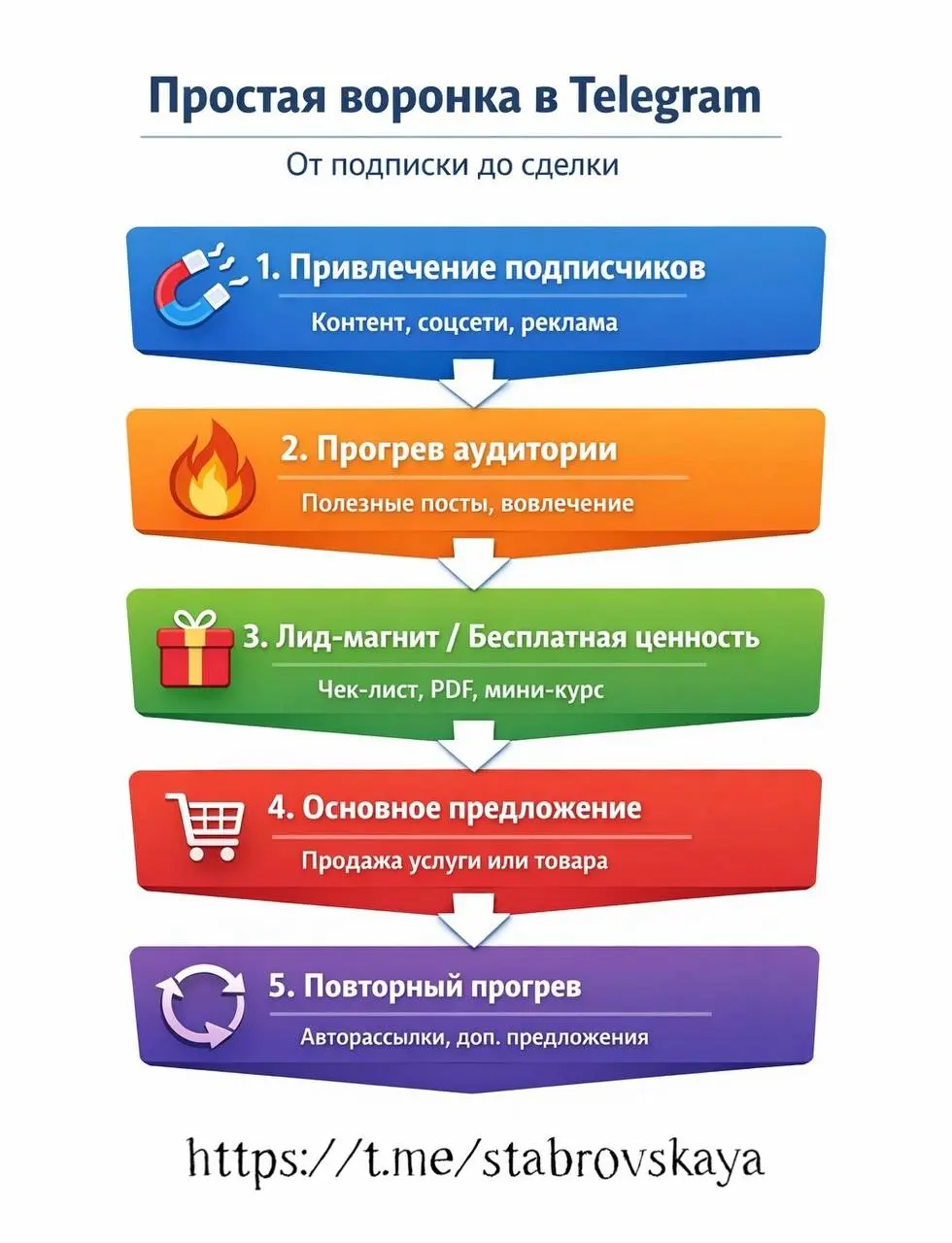 Простая воронка в Telegram: от подписки до сделки
Многие думают, что продажи в Telegram - это «повезёт / не повезёт».
На самом деле всё решает правильная воронка 👇
1 | Сетка — социальная сеть от hh.ru