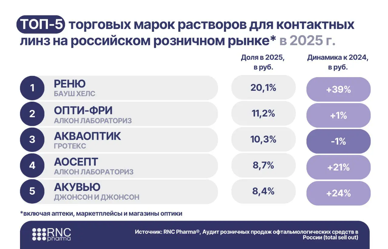 ⚡️ В 2025 году рынок растворов для контактных линз заметно сместился в сторону маркетплейсов
Ключевые данные:
🟣 5,4 млрд ₽ — расходы россиян на растворы (+19,4% к 2024) и 12 млн упаковок было реализов... | Сетка — социальная сеть от hh.ru