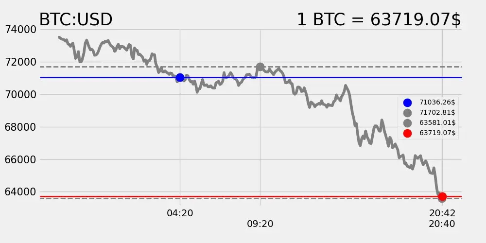 Цена Bitcoin: 63719.07 $
Обновлено: 05.02.2026 20:42 UTC
Вы можете приобрести Bitcoin, на биржах: | Сетка — социальная сеть от hh.ru