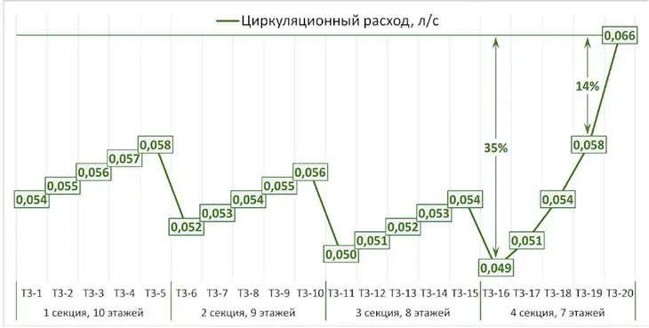 🔥 Расчет для проектировщиков ГВС
Как обеспечить нормативную температуру горячей воды у всех потребителей в период минимального водоразбора?
В новой статье подробно разобран расчет системы ГВС в режиме... | Сетка — социальная сеть от hh.ru